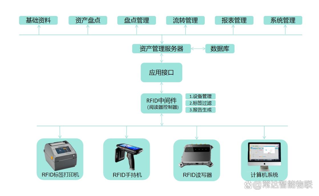 RFID资产管理解决方案在投资管理领域的应用与实践